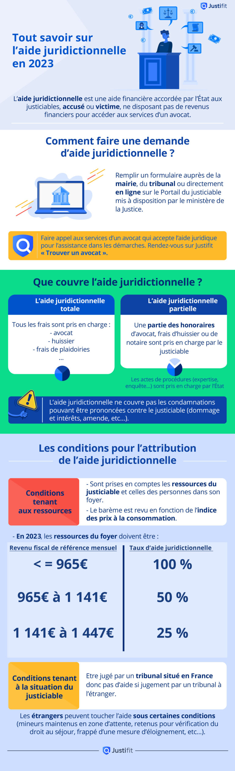 Tout savoir sur l’aide juridictionnelle en 2023